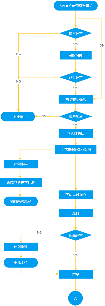 新品导入流程图