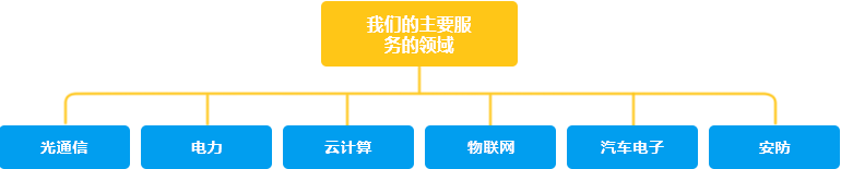 项目领域图